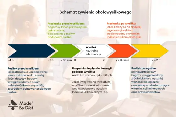 Węglowodany przed treningiem - ile zjeść i kiedy?